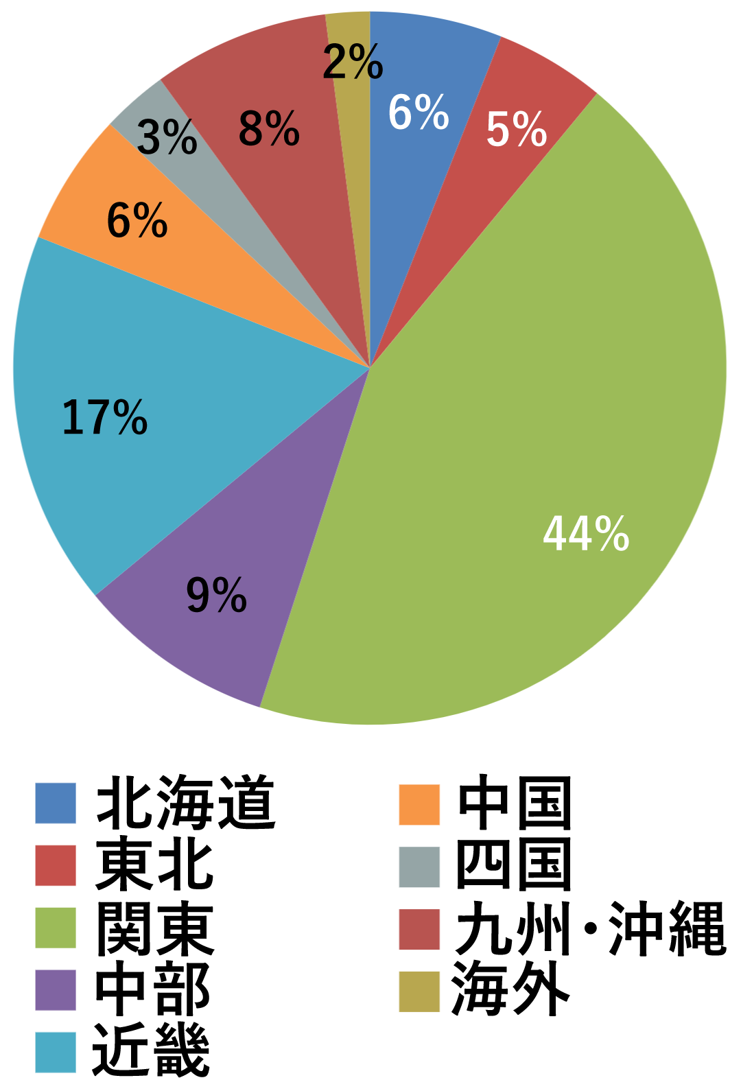 グラフ3：エリア