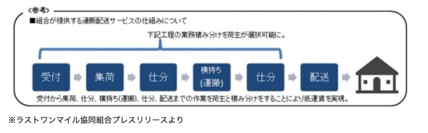Q. なぜラストワンマイル協同組合では宅配のコストを抑えることができるのでしょうか?